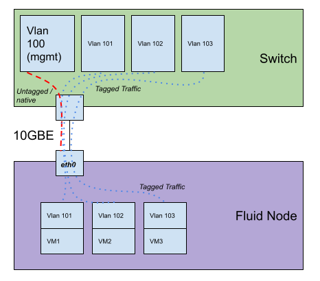 Fluid VLAN Structure